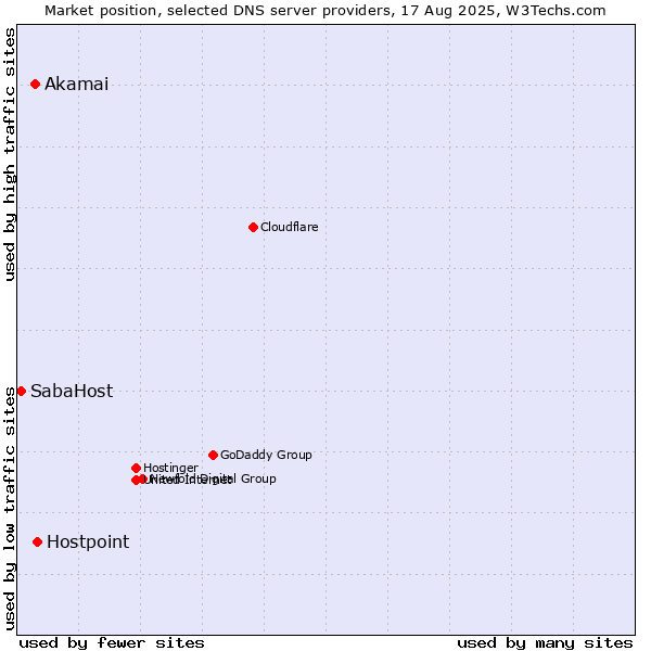 Market position of Hostpoint vs. Akamai vs. SabaHost