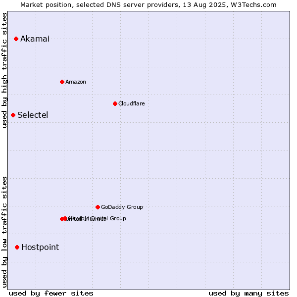 Market position of Hostpoint vs. Akamai vs. Selectel
