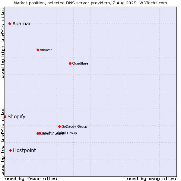 Market position of Hostpoint vs. Akamai vs. Shopify