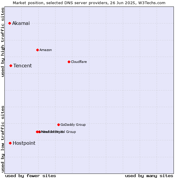 Market position of Tencent vs. Hostpoint vs. Akamai