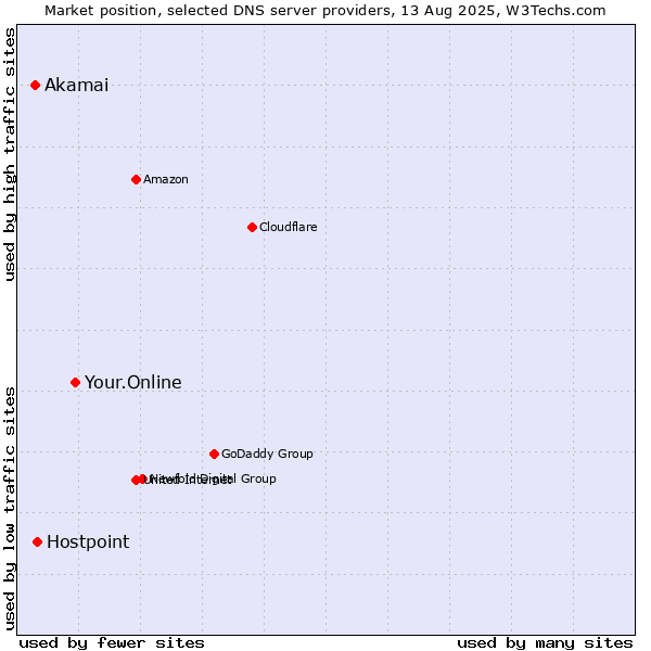 Market position of Your.Online vs. Hostpoint vs. Akamai