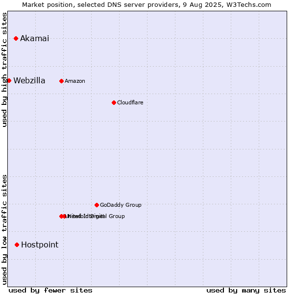 Market position of Hostpoint vs. Akamai vs. Webzilla