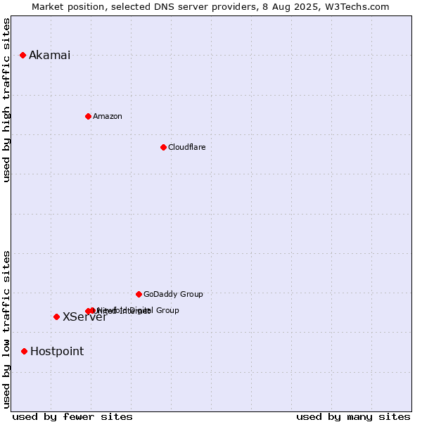 Market position of XServer vs. Hostpoint vs. Akamai