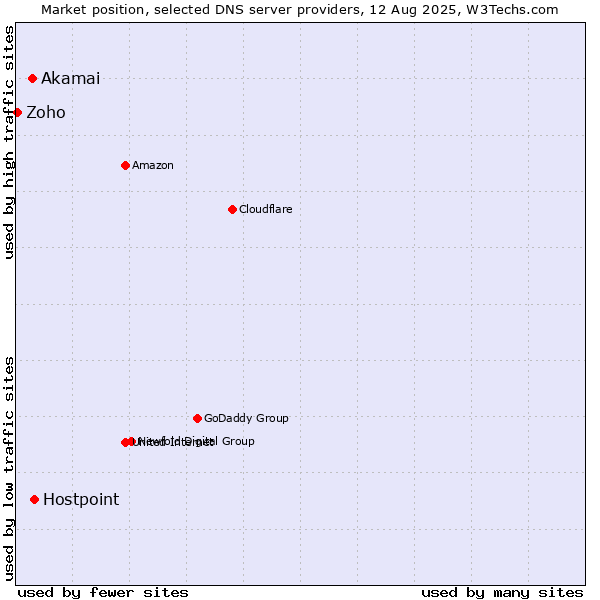 Market position of Hostpoint vs. Akamai vs. Zoho