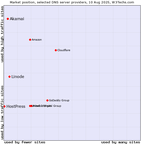 Market position of Linode vs. Akamai vs. HostPress