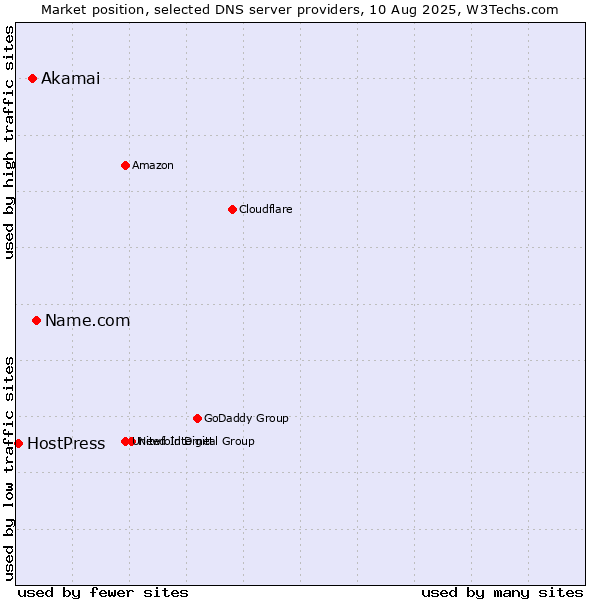 Market position of Name.com vs. Akamai vs. HostPress