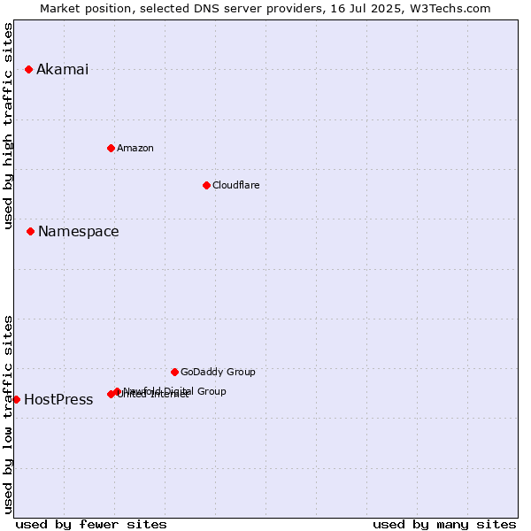 Market position of Namespace vs. Akamai vs. HostPress