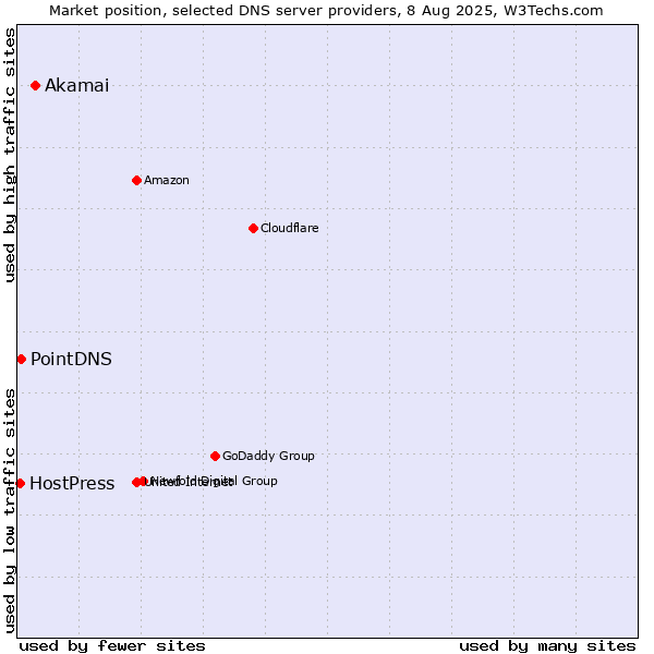 Market position of Akamai vs. PointDNS vs. HostPress