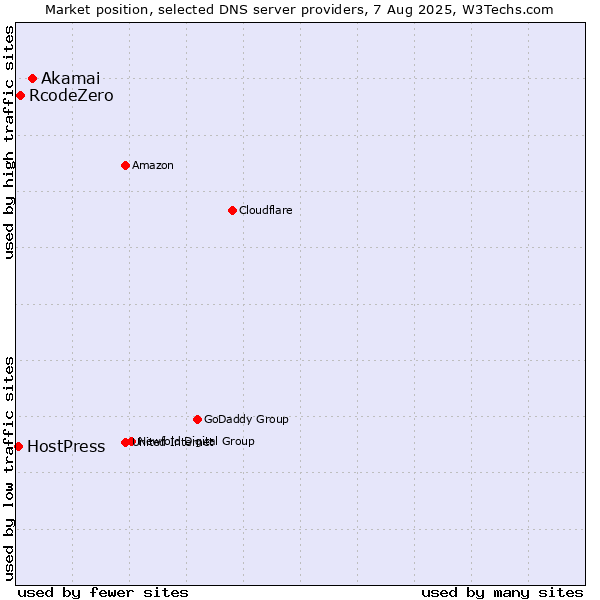 Market position of Akamai vs. RcodeZero vs. HostPress
