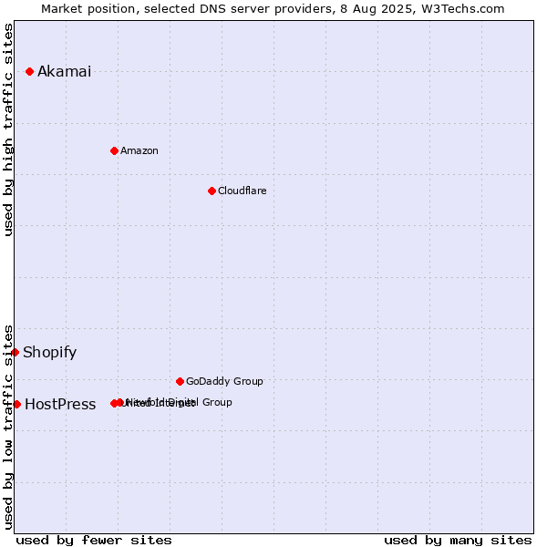 Market position of Akamai vs. HostPress vs. Shopify