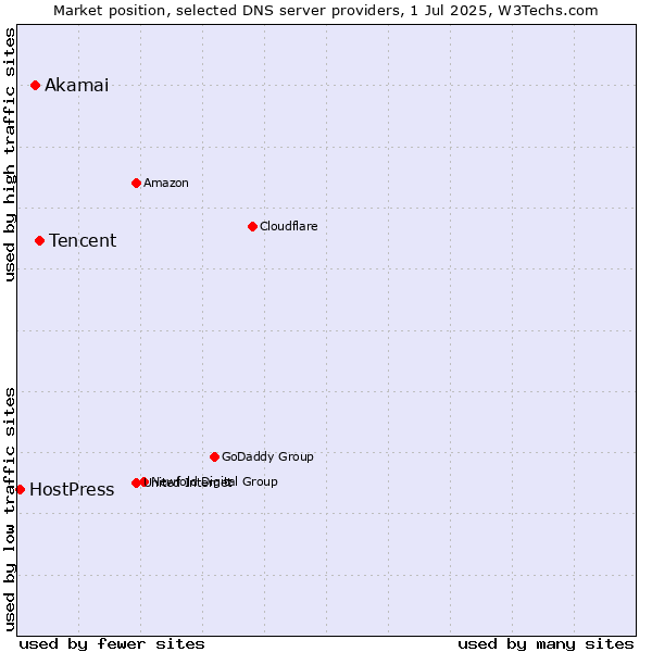 Market position of Tencent vs. Akamai vs. HostPress