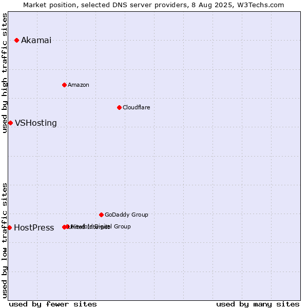 Market position of Akamai vs. VSHosting vs. HostPress