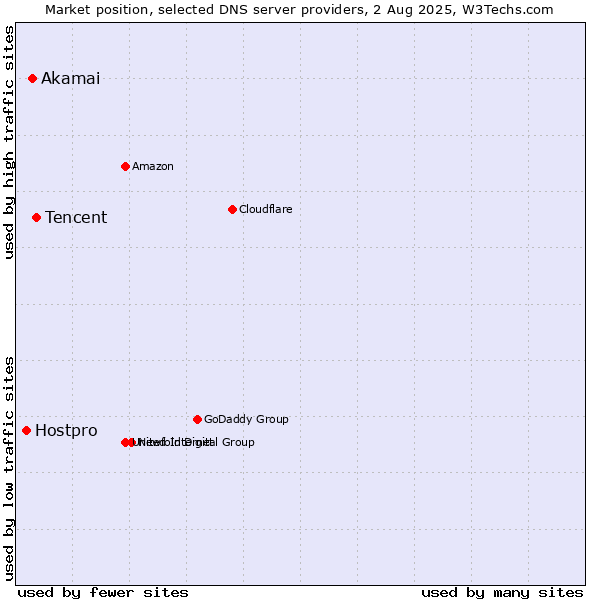 Market position of Tencent vs. Akamai vs. Hostpro