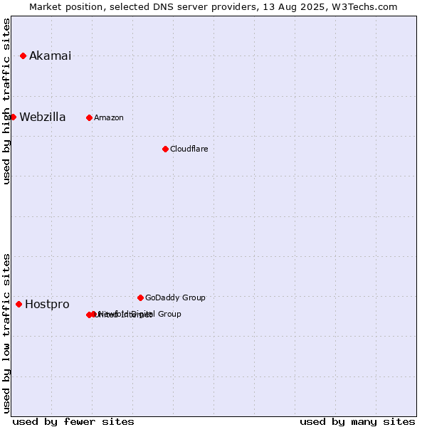 Market position of Akamai vs. Hostpro vs. Webzilla