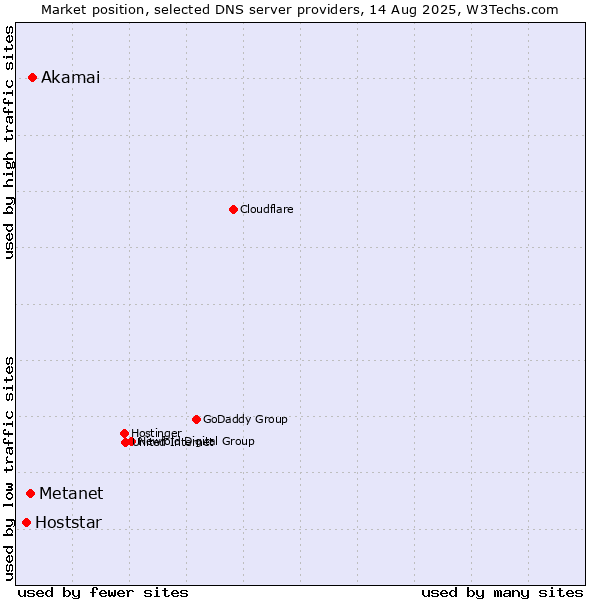 Market position of Akamai vs. Metanet vs. Hoststar