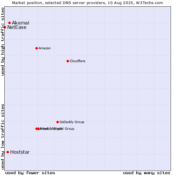 Market position of Akamai vs. Hoststar vs. NetEase