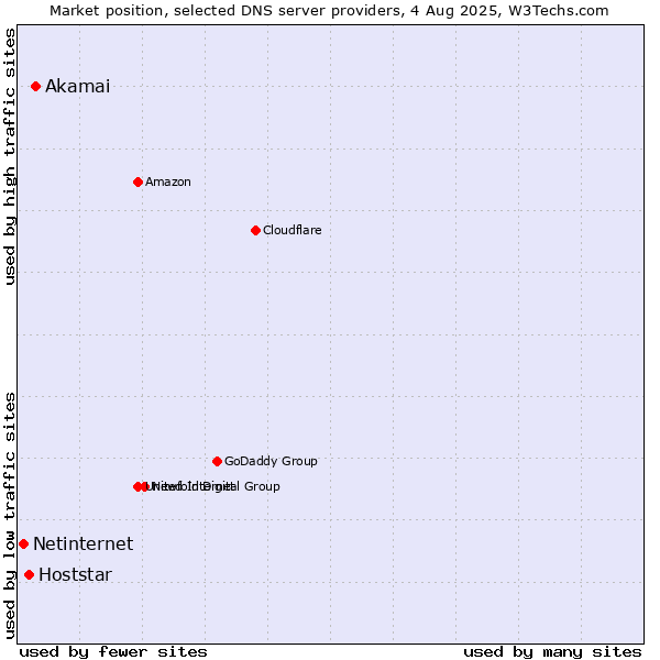 Market position of Akamai vs. Hoststar vs. Netinternet