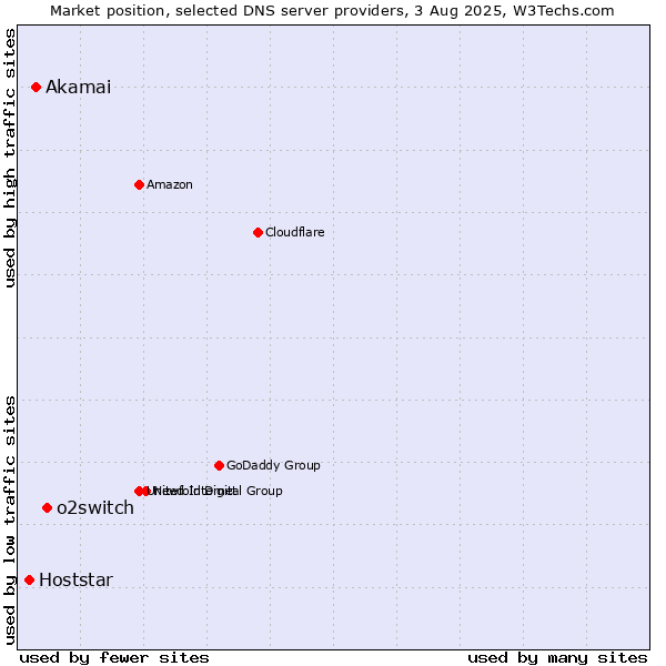 Market position of o2switch vs. Akamai vs. Hoststar