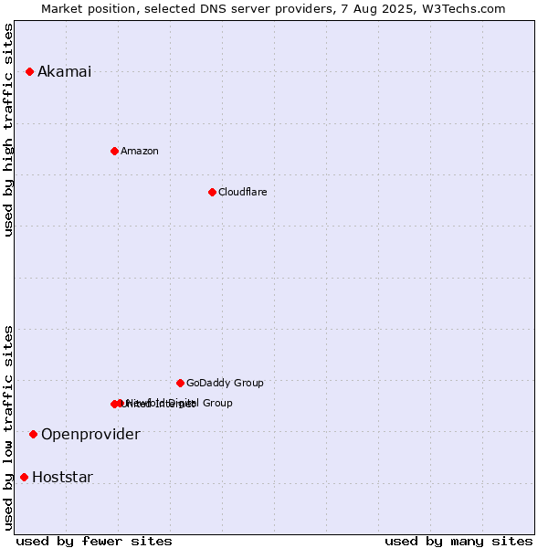 Market position of Openprovider vs. Akamai vs. Hoststar