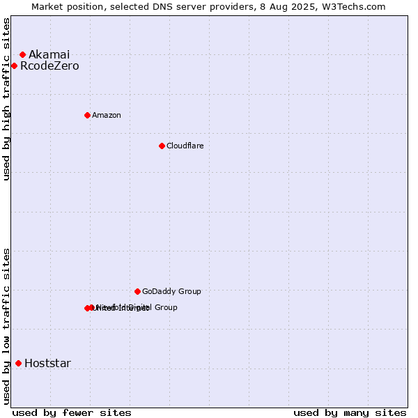 Market position of Akamai vs. Hoststar vs. RcodeZero