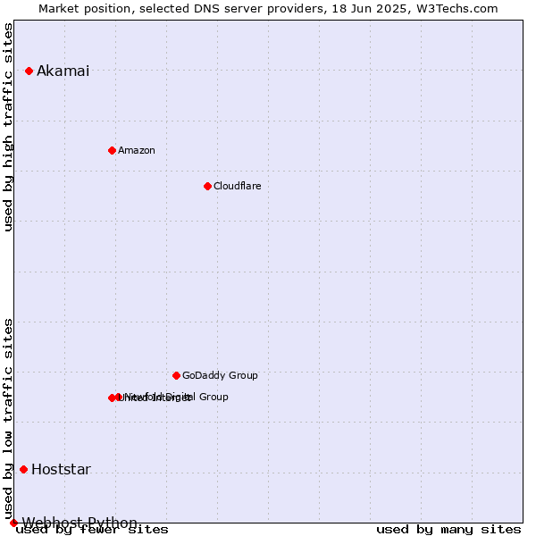 Market position of Akamai vs. Hoststar vs. Webhost Python