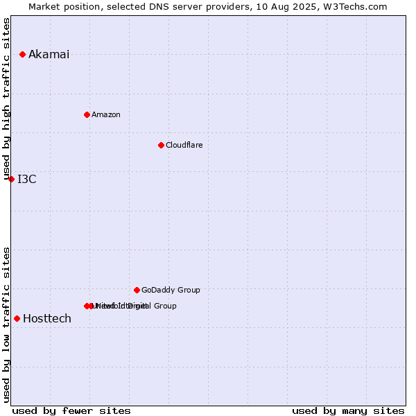 Market position of Akamai vs. Hosttech vs. I3C