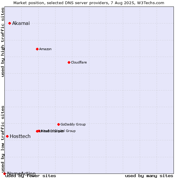 Market position of Akamai vs. Hosttech vs. NameAction