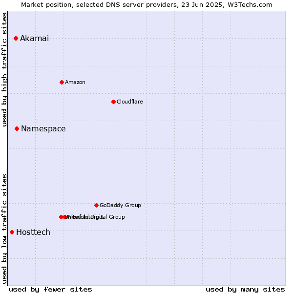 Market position of Namespace vs. Akamai vs. Hosttech