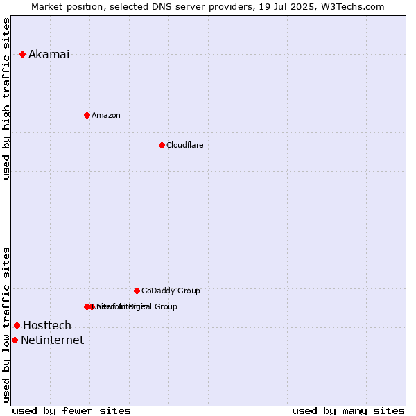 Market position of Akamai vs. Hosttech vs. Netinternet