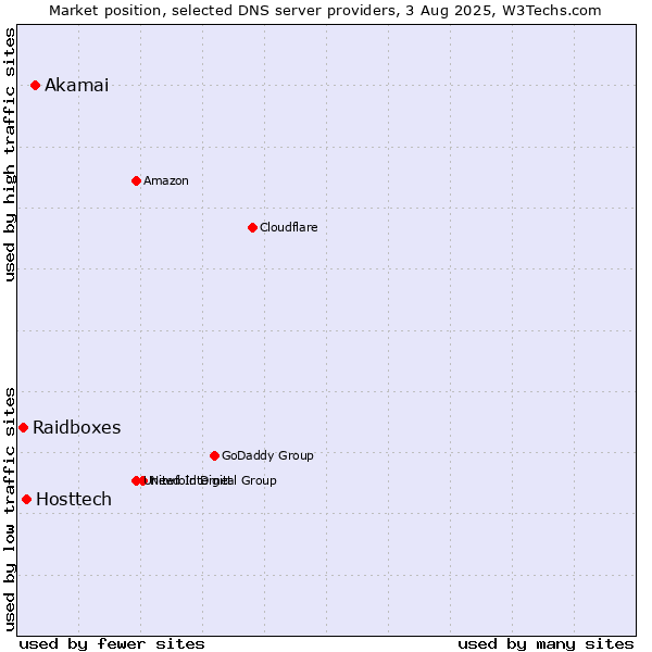 Market position of Akamai vs. Hosttech vs. Raidboxes