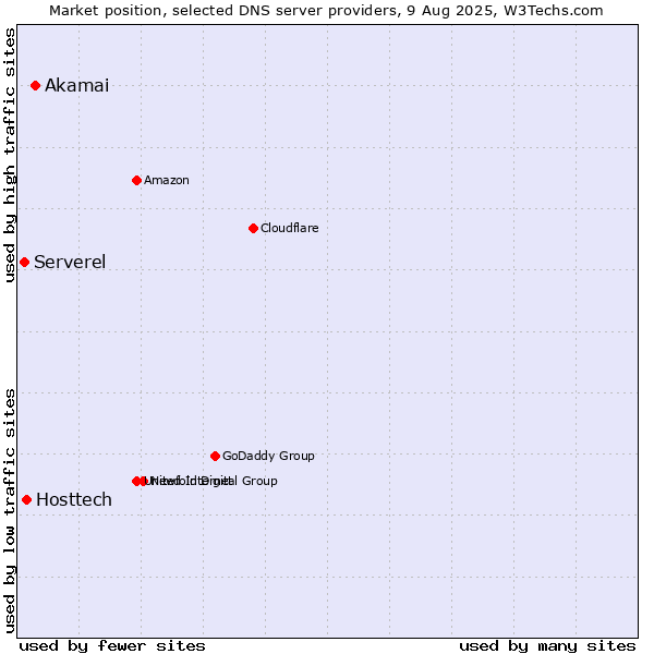 Market position of Akamai vs. Hosttech vs. Serverel