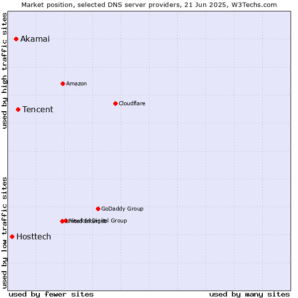 Market position of Tencent vs. Akamai vs. Hosttech