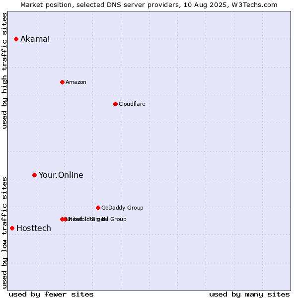 Market position of Your.Online vs. Akamai vs. Hosttech