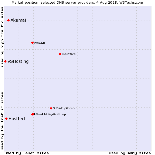 Market position of Akamai vs. Hosttech vs. VSHosting