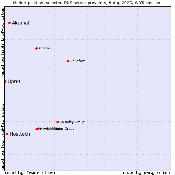 Market position of Akamai vs. Hosttech vs. Opti9