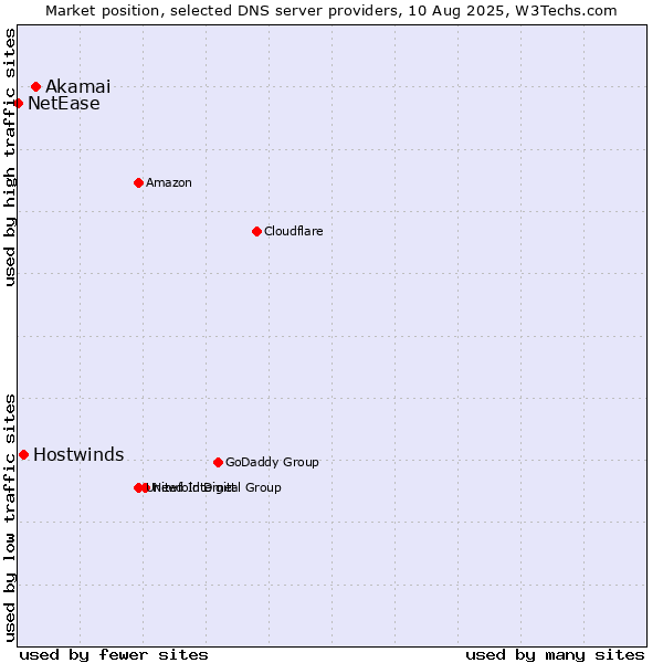 Market position of Akamai vs. Hostwinds vs. NetEase