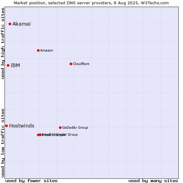 Market position of Akamai vs. IBM vs. Hostwinds