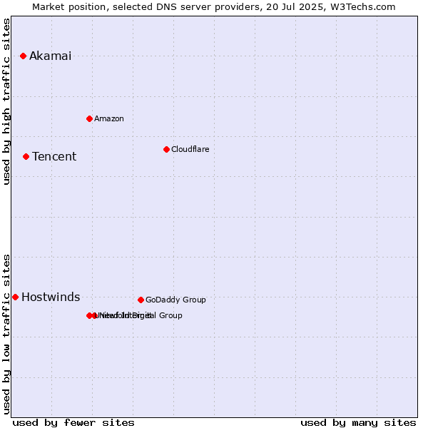 Market position of Tencent vs. Akamai vs. Hostwinds