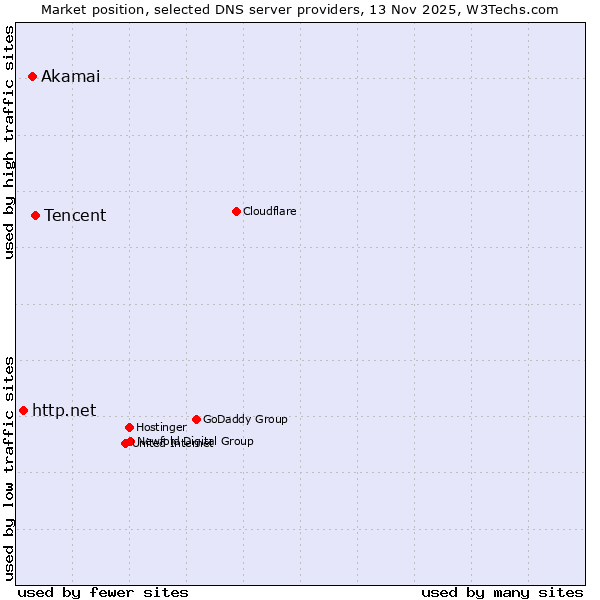 Market position of Tencent vs. Akamai vs. http.net