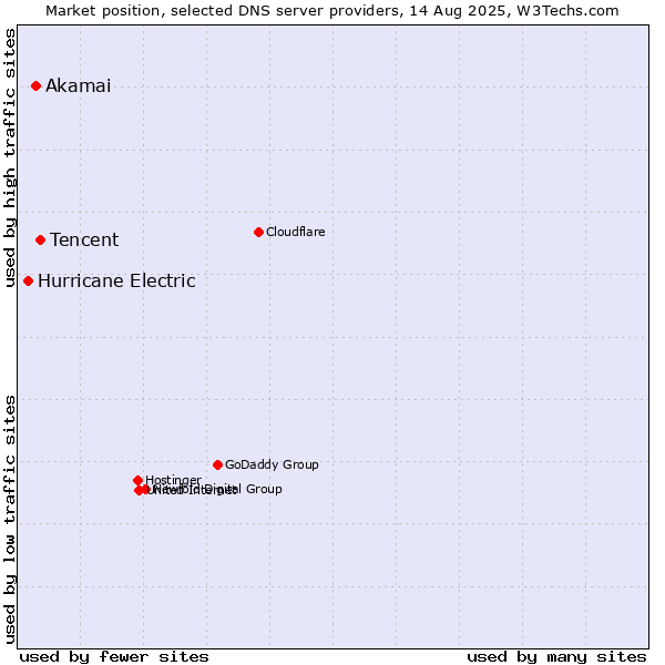 Market position of Tencent vs. Akamai vs. Hurricane Electric