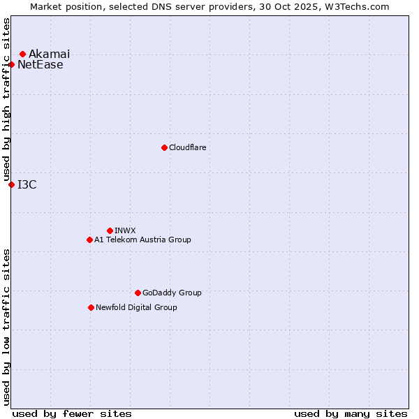 Market position of Akamai vs. I3C vs. NetEase