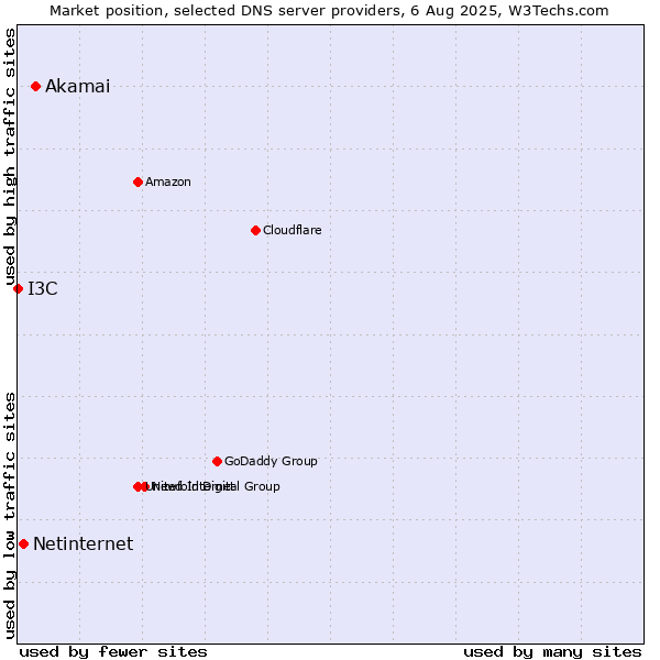 Market position of Akamai vs. Netinternet vs. I3C