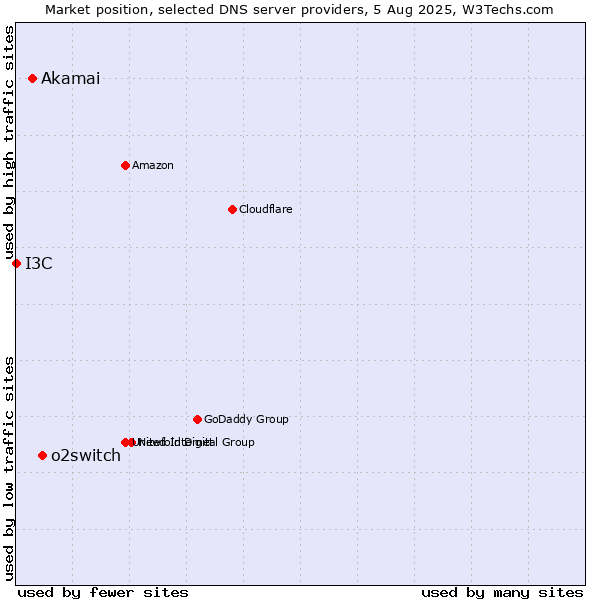 Market position of o2switch vs. Akamai vs. I3C