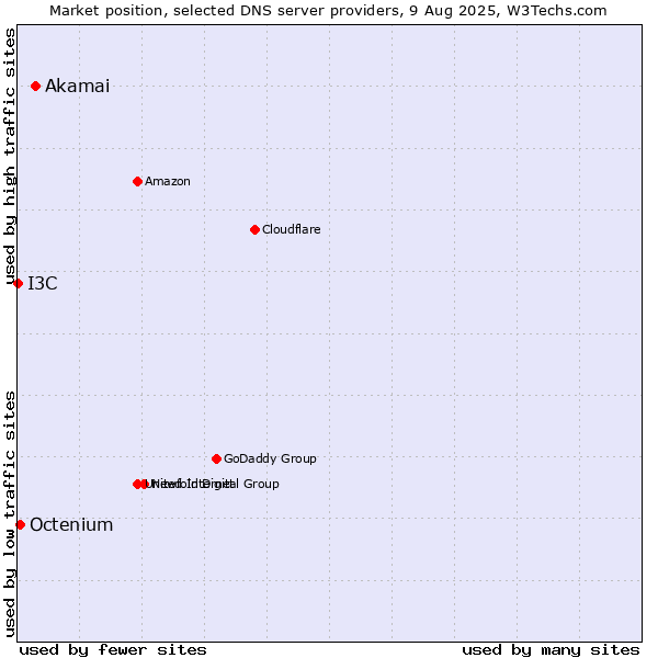 Market position of Akamai vs. Octenium vs. I3C