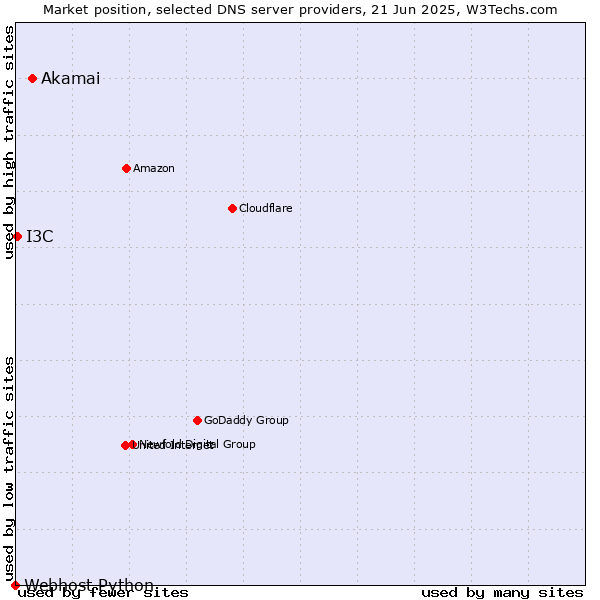 Market position of Akamai vs. I3C vs. Webhost Python