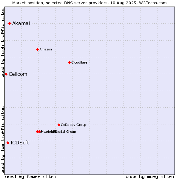Market position of Akamai vs. ICDSoft vs. Cellcom