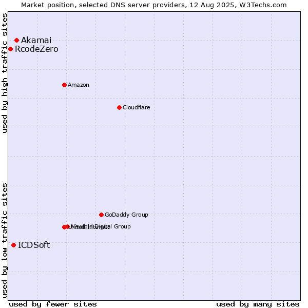 Market position of Akamai vs. ICDSoft vs. RcodeZero