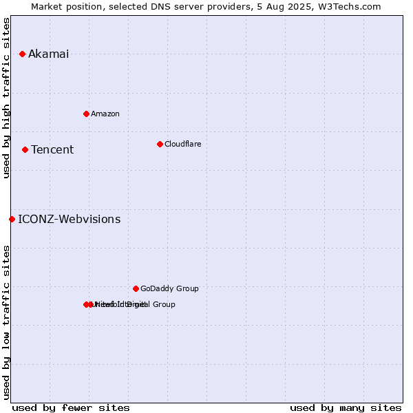 Market position of Tencent vs. Akamai vs. ICONZ-Webvisions