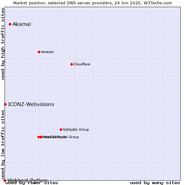 Market position of Akamai vs. ICONZ-Webvisions vs. Webhost Python