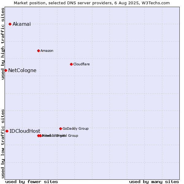 Market position of Akamai vs. IDCloudHost vs. NetCologne